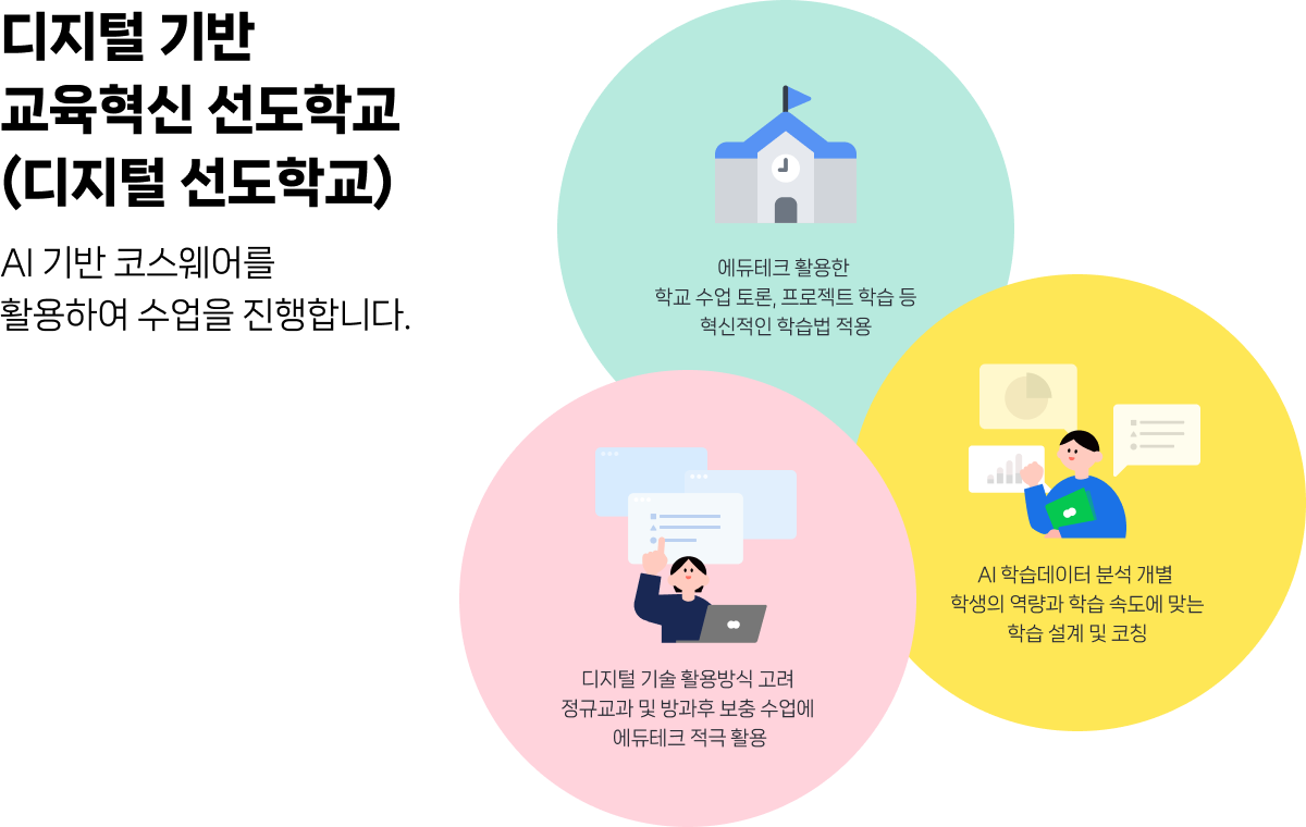 디지털 기반 교육혁신 선도학교는 AI 기반 코스웨어를 활용하여 수업을 진행합니다.